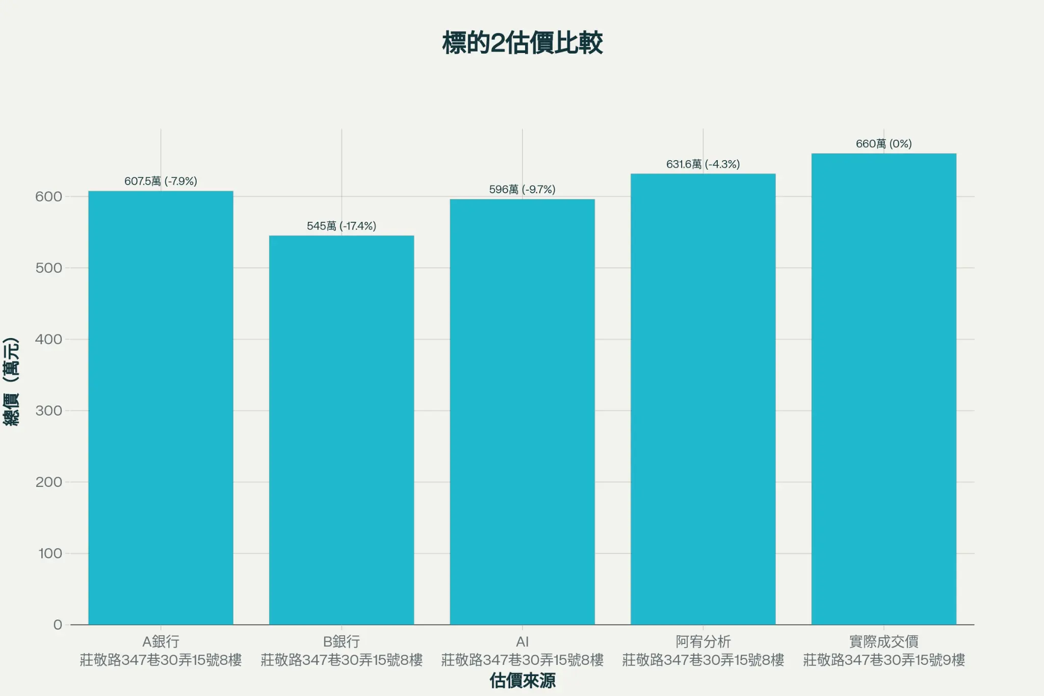 估價標的2柱狀圖